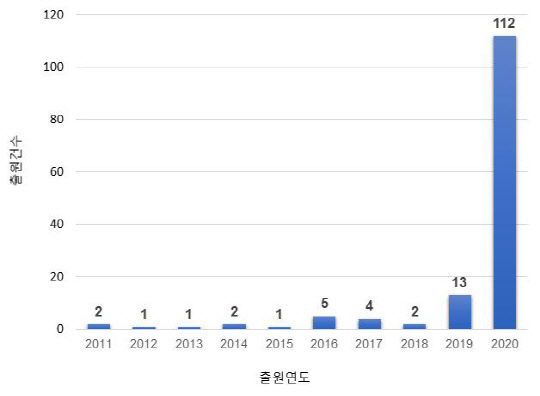 <환경오염 방지를 위한 연도별 마스크 관련 특허출원 현황>  (단위 : 건수)